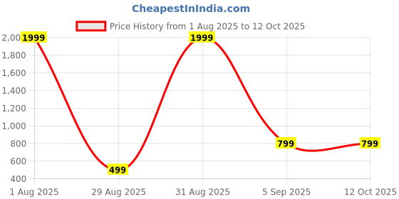 myntra.com metronaut plus METRONAUT Classic Spread Collar Plus Size Cotton Shirt metronaut plus Price History Graph from 1 Aug 2025 to 12 Oct 2025