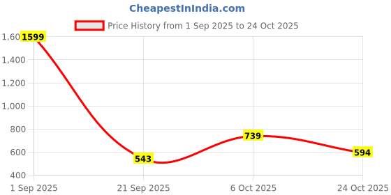 myntra.com Metronaut Polo Collar Cotton T-shirt metronaut Price History Graph from 1 Sep 2025 to 24 Oct 2025
