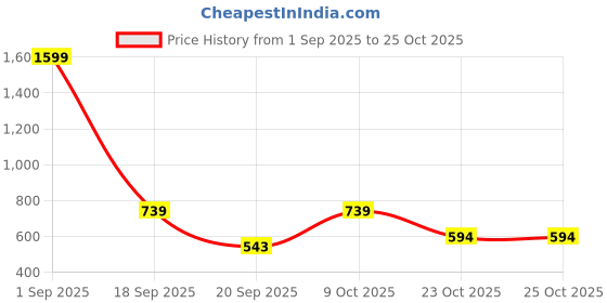myntra.com Metronaut Polo Collar Cotton T-shirt metronaut Price History Graph from 1 Sep 2025 to 25 Oct 2025