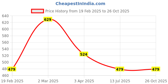 myntra.com Metronaut Polo Collar Pure Cotton Casual T-shirt metronaut Price History Graph from 19 Feb 2025 to 26 Oct 2025