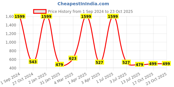 myntra.com Metronaut Polo Collar Pure Cotton T-shirt metronaut Price History Graph from 1 Sep 2024 to 22 Oct 2025