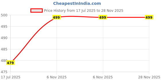 myntra.com Metronaut Polo Collar Pure Cotton T-shirt metronaut Price History Graph from 17 Jul 2025 to 28 Nov 2025