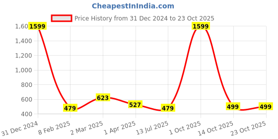myntra.com Metronaut Polo Collar Pure Cotton T-shirt metronaut Price History Graph from 31 Dec 2024 to 22 Oct 2025