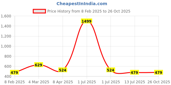 myntra.com Metronaut Polo Collar Pure Cotton T-shirt metronaut Price History Graph from 8 Feb 2025 to 26 Oct 2025