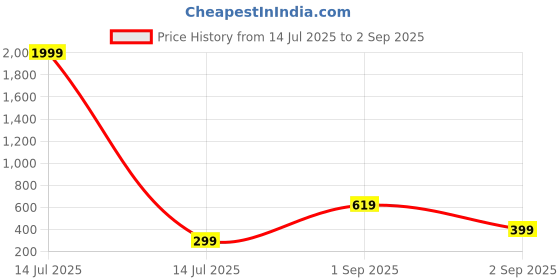 myntra.com Metronaut Polo Collar Short Sleeves T-shirt metronaut Price History Graph from 14 Jul 2025 to 2 Sep 2025