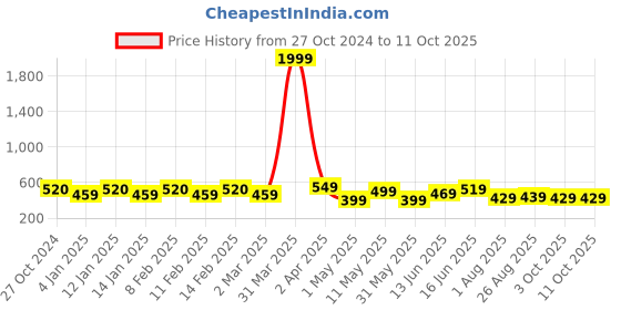 myntra.com Metronaut Premium Slim Fit Checked Spread Collar Twill Weave Casual Shirt metronaut Price History Graph from 27 Oct 2024 to 11 Oct 2025