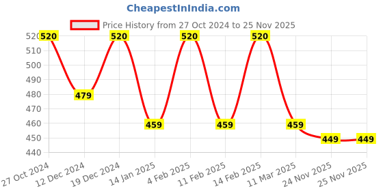 myntra.com Metronaut Premium Slim Fit Tartan Checked Spread Collar Twill Weave Casual Shirt metronaut Price History Graph from 27 Oct 2024 to 25 Nov 2025