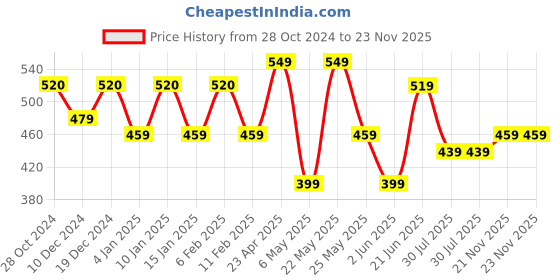 myntra.com Metronaut Premium Slim Fit Tartan Checked Spread Collar Twill Weave Casual Shirt metronaut Price History Graph from 28 Oct 2024 to 21 Nov 2025
