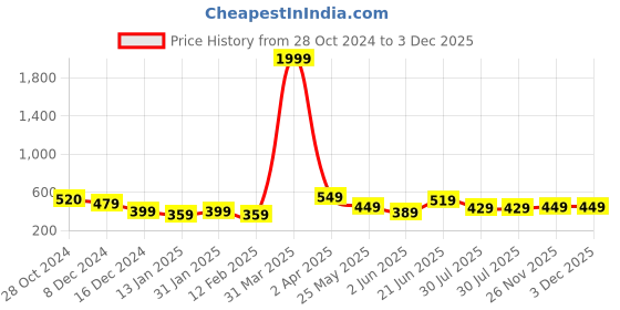myntra.com Metronaut Premium Slim Fit Tartan Checks Spread Collar Casual Shirt metronaut Price History Graph from 28 Oct 2024 to 2 Dec 2025