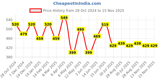 myntra.com Metronaut Premium Slim Fit Tartan Checks Twill Casual Shirt metronaut Price History Graph from 28 Oct 2024 to 13 Nov 2025