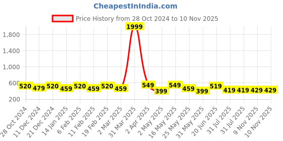 myntra.com Metronaut Premium Slim Fit Tartan Checks Twill Casual Shirt metronaut Price History Graph from 28 Oct 2024 to 9 Nov 2025