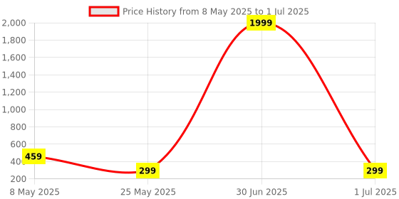 myntra.com Metronaut Print Top metronaut Price History Graph from 8 May 2025 to 1 Jul 2025