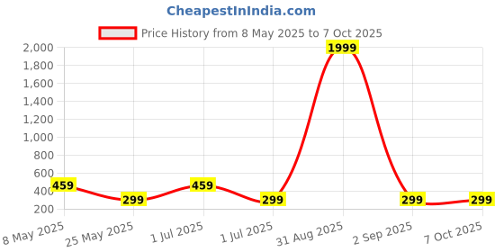 myntra.com Metronaut Print Top metronaut Price History Graph from 8 May 2025 to 5 Oct 2025