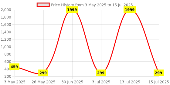 myntra.com Metronaut Print Top metronaut Price History Graph from 3 May 2025 to 15 Jul 2025