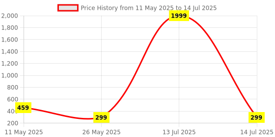 myntra.com Metronaut Print Top metronaut Price History Graph from 11 May 2025 to 14 Jul 2025