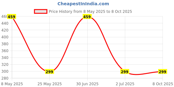 myntra.com Metronaut Print Top metronaut Price History Graph from 8 May 2025 to 7 Oct 2025