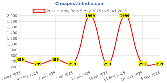 myntra.com Metronaut Print Top metronaut Price History Graph from 5 May 2025 to 5 Oct 2025