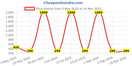 myntra.com Metronaut Print Top metronaut Price History Graph from 5 May 2025 to 12 Nov 2025