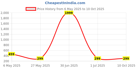 myntra.com Metronaut Print Top metronaut Price History Graph from 6 May 2025 to 10 Oct 2025