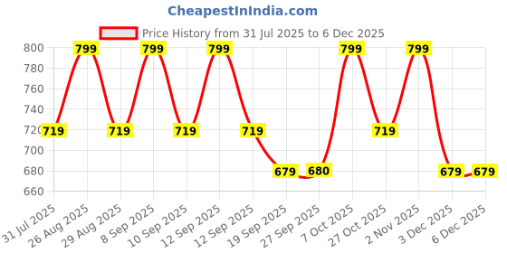 myntra.com Metronaut Printed Hiking Rucksacks metronaut Price History Graph from 31 Jul 2025 to 3 Dec 2025