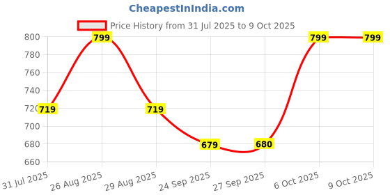 myntra.com Metronaut Printed Hiking Rucksacks metronaut Price History Graph from 31 Jul 2025 to 9 Oct 2025