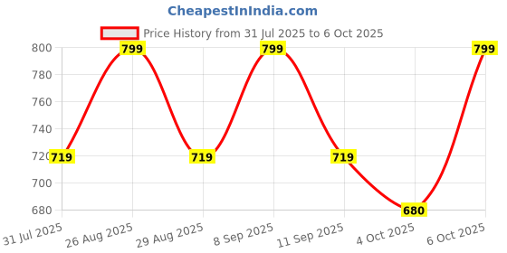 myntra.com Metronaut Printed Hiking Rucksacks metronaut Price History Graph from 31 Jul 2025 to 6 Oct 2025