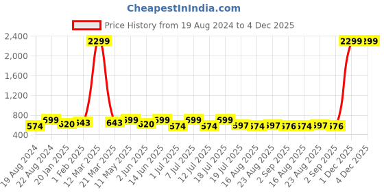 myntra.com Metronaut Printed Hooded Sweatshirt metronaut Price History Graph from 19 Aug 2024 to 4 Dec 2025