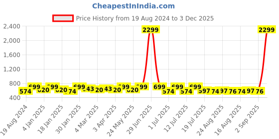 myntra.com Metronaut Printed Hooded Sweatshirt metronaut Price History Graph from 19 Aug 2024 to 3 Dec 2025
