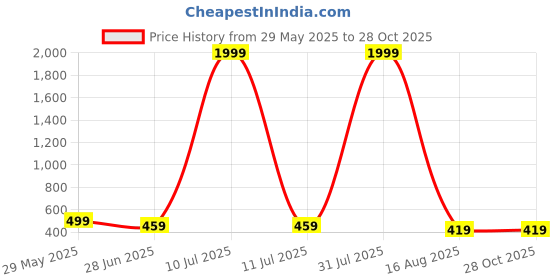 myntra.com Metronaut Printed Large Foldable Sports or Gym Duffel Bag metronaut Price History Graph from 29 May 2025 to 28 Oct 2025