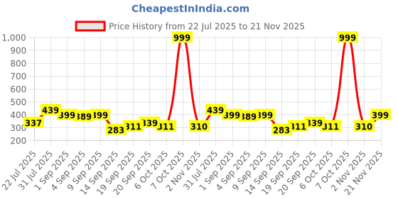 myntra.com Metronaut Printed Pure Cotton Round Neck Gym Vests metronaut Price History Graph from 22 Jul 2025 to 21 Nov 2025