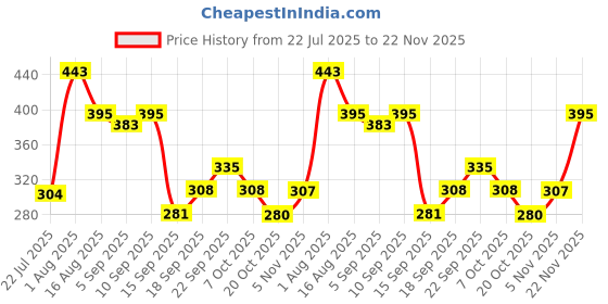 myntra.com Metronaut Printed Pure Cotton T-Shirt Vest metronaut Price History Graph from 22 Jul 2025 to 22 Nov 2025