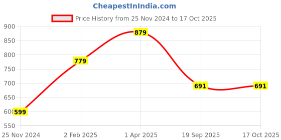 myntra.com Metronaut Printed Round Neck Sweatshirt metronaut Price History Graph from 25 Nov 2024 to 17 Oct 2025