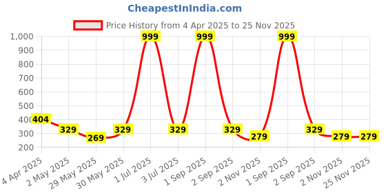 myntra.com Metronaut Puff Sleeve Peplum Top metronaut Price History Graph from 4 Apr 2025 to 24 Nov 2025