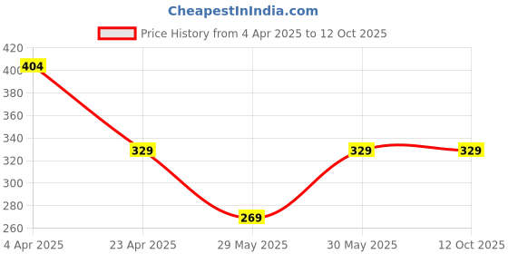 myntra.com Metronaut Puff Sleeve Peplum Top metronaut Price History Graph from 4 Apr 2025 to 12 Oct 2025