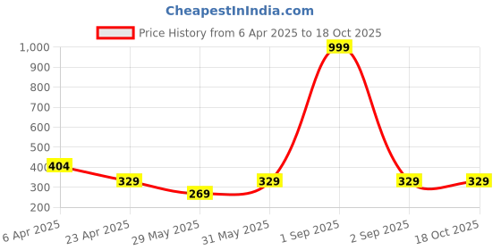 myntra.com Metronaut Puff Sleeve Peplum Top metronaut Price History Graph from 6 Apr 2025 to 18 Oct 2025