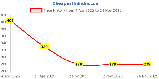 myntra.com Metronaut Puff Sleeve Peplum Top metronaut Price History Graph from 4 Apr 2025 to 24 Nov 2025