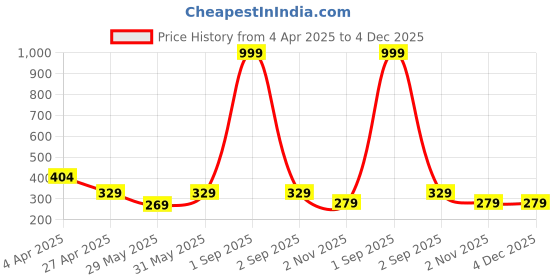 myntra.com Metronaut Puff Sleeve Peplum Top metronaut Price History Graph from 4 Apr 2025 to 3 Dec 2025