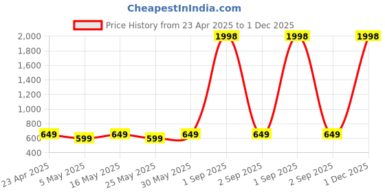 myntra.com Metronaut Puff Sleeve Peplum Top metronaut Price History Graph from 23 Apr 2025 to 1 Dec 2025