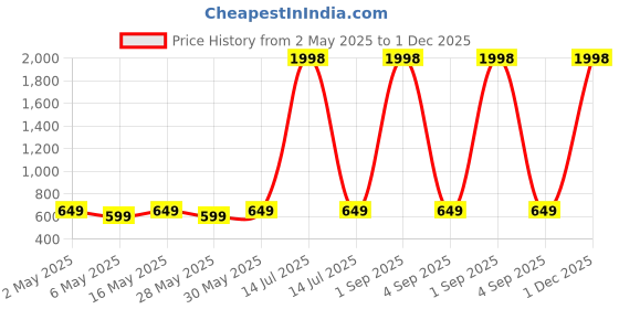 myntra.com Metronaut Puff Sleeve Peplum Top metronaut Price History Graph from 2 May 2025 to 1 Dec 2025