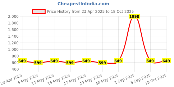 myntra.com Metronaut Puff Sleeve Peplum Top metronaut Price History Graph from 23 Apr 2025 to 18 Oct 2025