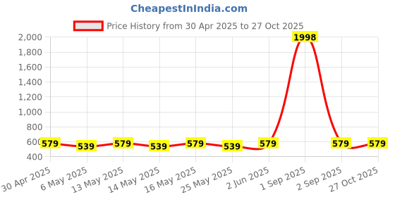 myntra.com Metronaut Puff Sleeve Peplum Top metronaut Price History Graph from 30 Apr 2025 to 27 Oct 2025