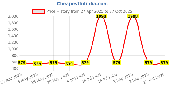 myntra.com Metronaut Puff Sleeve Peplum Top metronaut Price History Graph from 27 Apr 2025 to 27 Oct 2025