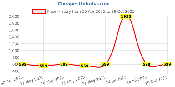 myntra.com Metronaut Puff Sleeve Peplum Top metronaut Price History Graph from 30 Apr 2025 to 29 Oct 2025