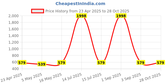 myntra.com Metronaut Puff Sleeve Peplum Top metronaut Price History Graph from 23 Apr 2025 to 28 Oct 2025