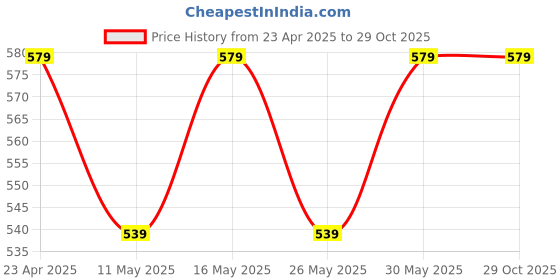 myntra.com Metronaut Puff Sleeve Peplum Top metronaut Price History Graph from 23 Apr 2025 to 29 Oct 2025