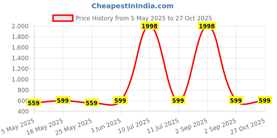 myntra.com Metronaut Puff Sleeve Peplum Top metronaut Price History Graph from 5 May 2025 to 27 Oct 2025
