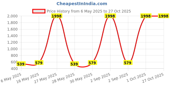 myntra.com Metronaut Puff Sleeve Peplum Top metronaut Price History Graph from 6 May 2025 to 27 Oct 2025