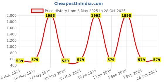 myntra.com Metronaut Puff Sleeve Peplum Top metronaut Price History Graph from 6 May 2025 to 27 Oct 2025
