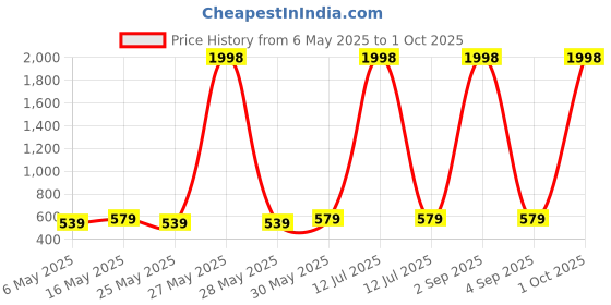 myntra.com Metronaut Puff Sleeve Peplum Top metronaut Price History Graph from 6 May 2025 to 1 Oct 2025