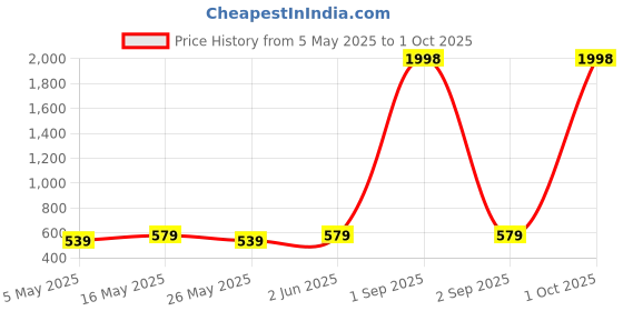 myntra.com Metronaut Puff Sleeve Peplum Top metronaut Price History Graph from 5 May 2025 to 1 Oct 2025